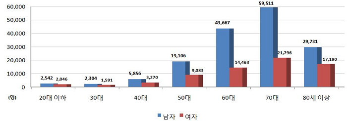 <2011-2015년 연령 및 성별에 따른 만성폐쇄성폐질환 환자 수>